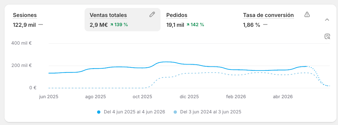 Resultados cliente Kora 2.9M€