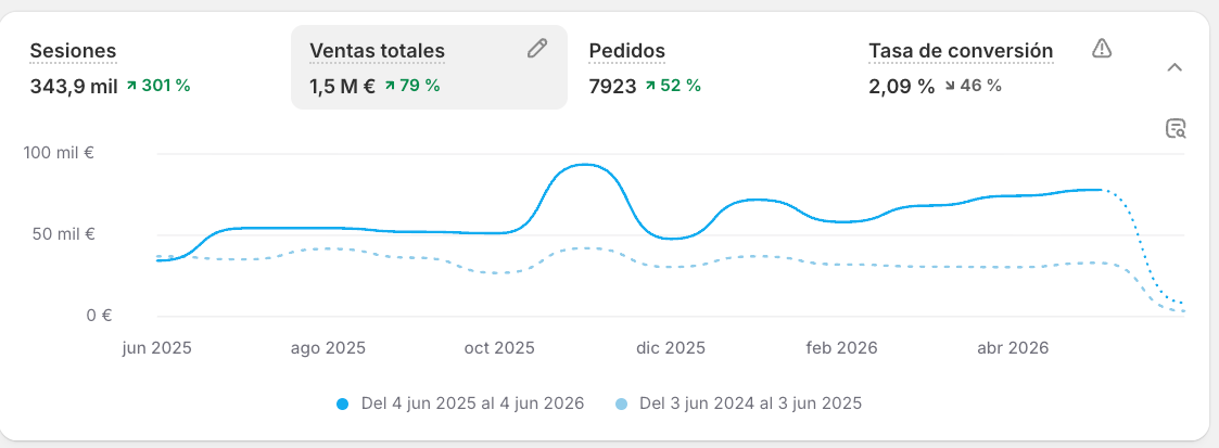 Resultados cliente Kora 1.5M€