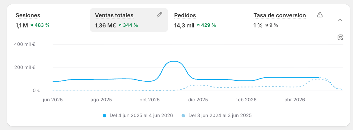 Resultados cliente Kora 1.36M€